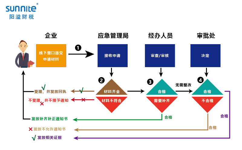 無倉儲危化品經營許可證辦理程序